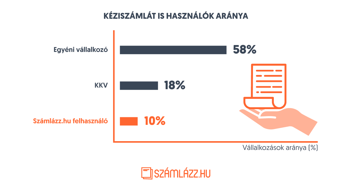 Akik kézi számlatömböt használnak