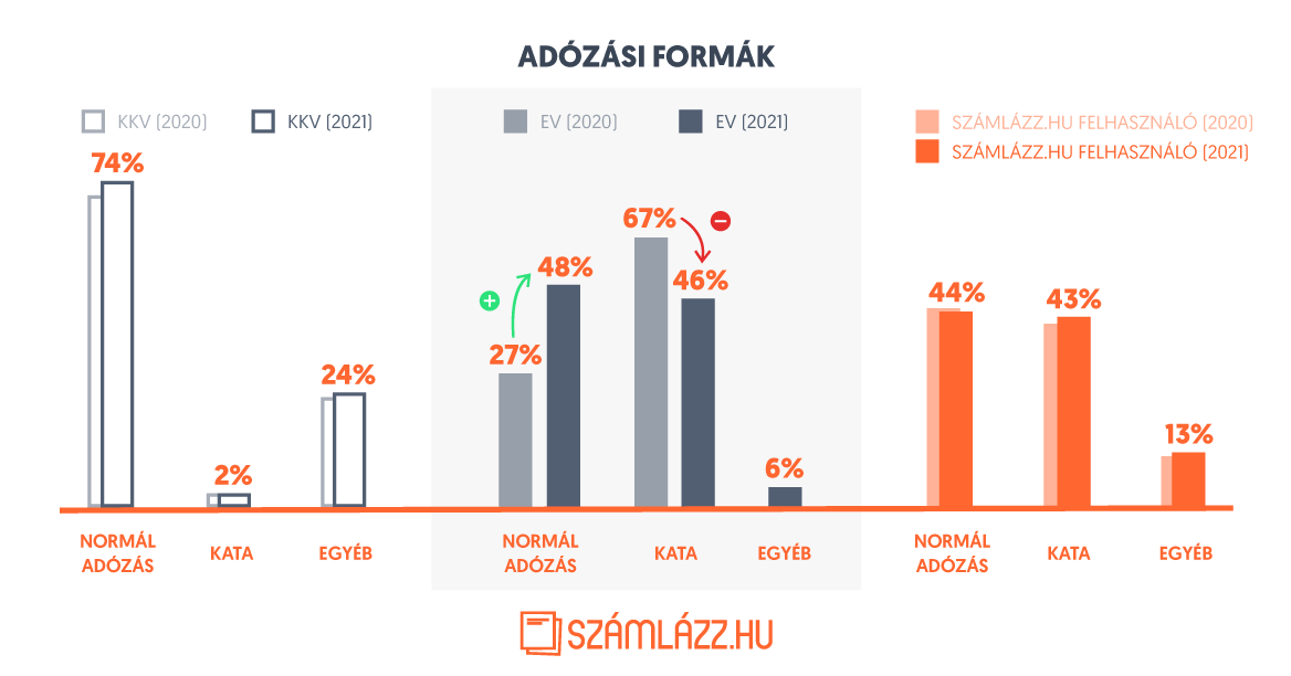 Adózási formák