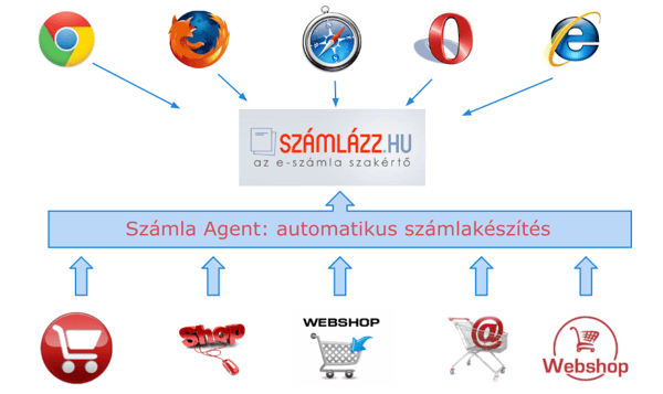 Számla Agent működése