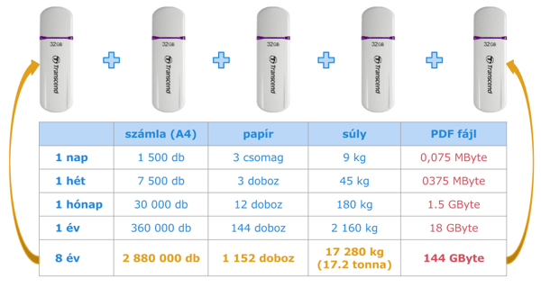 elektronikus tárolása a számlának