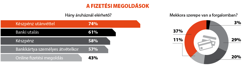 Fizetési megoldások webáruházaknál