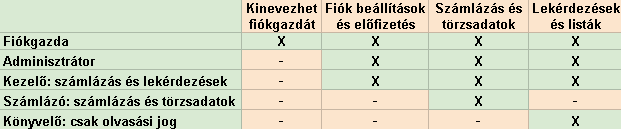 hozzaferesek_es_jogosultsagok_tablazat
