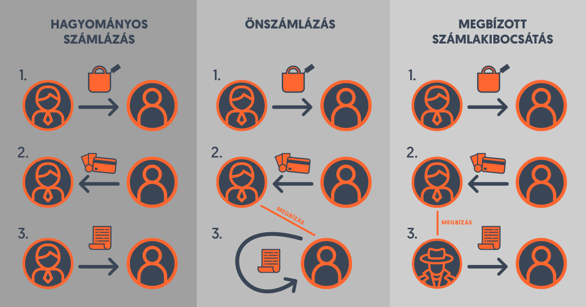 Megbízott számlakibocsátás és önszámlázás közti különbség