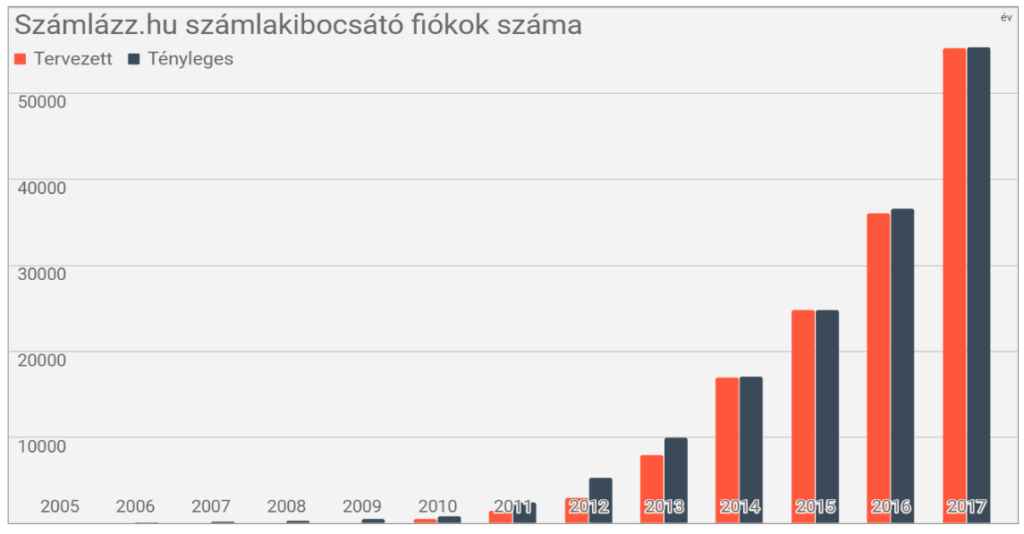 Számlázz.hu felhasználó növekedés